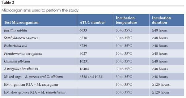 Table 2: Microorganisms used to perform the study