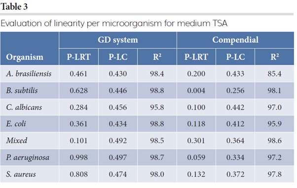 Table 3: Evaluation of linearity per microorganism for medium TSA