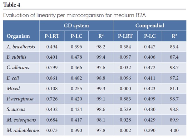 Table 4: Evaluation of linearity per microorganism for medium R2A