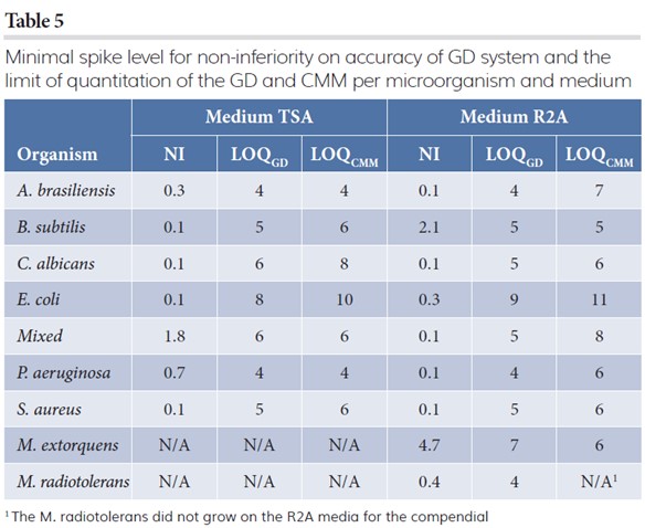 Table 5: Minimal spike level for non-inferiority on accuracy of GD system and the limit of quantitation of the GD and CMM per microorganism and medium