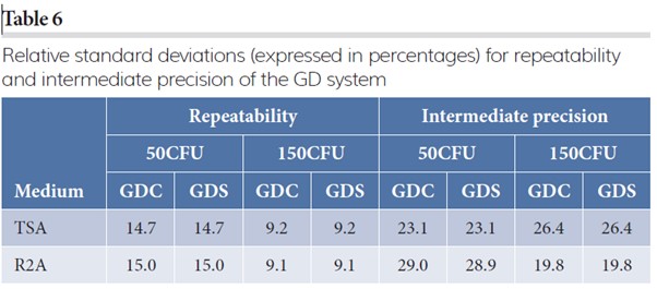 Table 6: Relative standard deviations (expressed in percentages) for repeatability and intermediate precision of the GD system