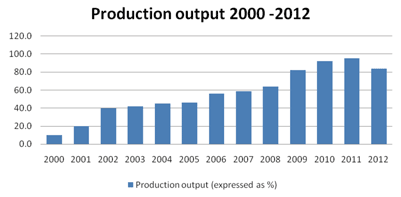 Figure 1. Production output expressed as percentage for year on year comparison