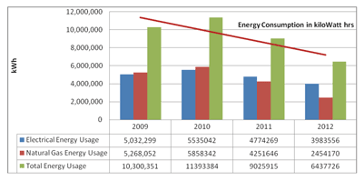 Figure 2. Rottapharm Dublin energy consumption in kilowatt hours (2009 to 2012)