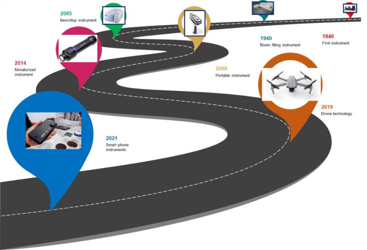 Figure 1: Roadmap with technological milestones in near-infrared spectroscopy