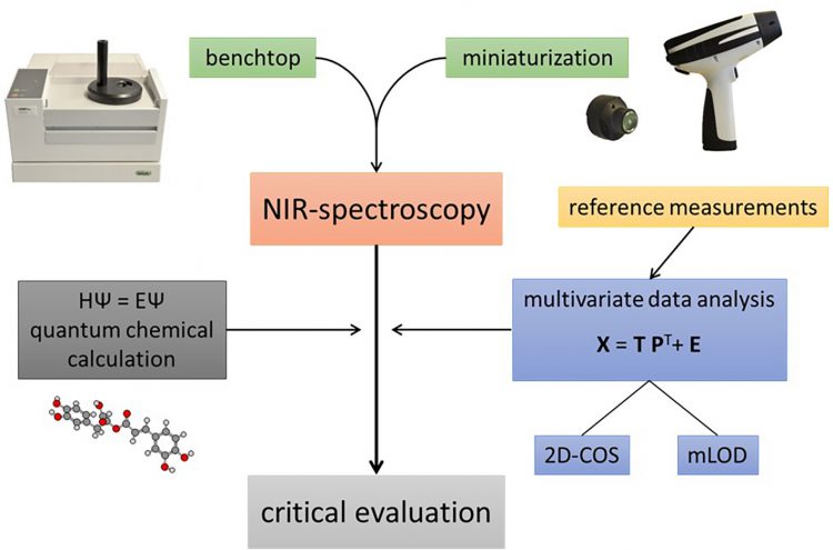 Figure 2: Workflow for optimisation of portable sensor applications