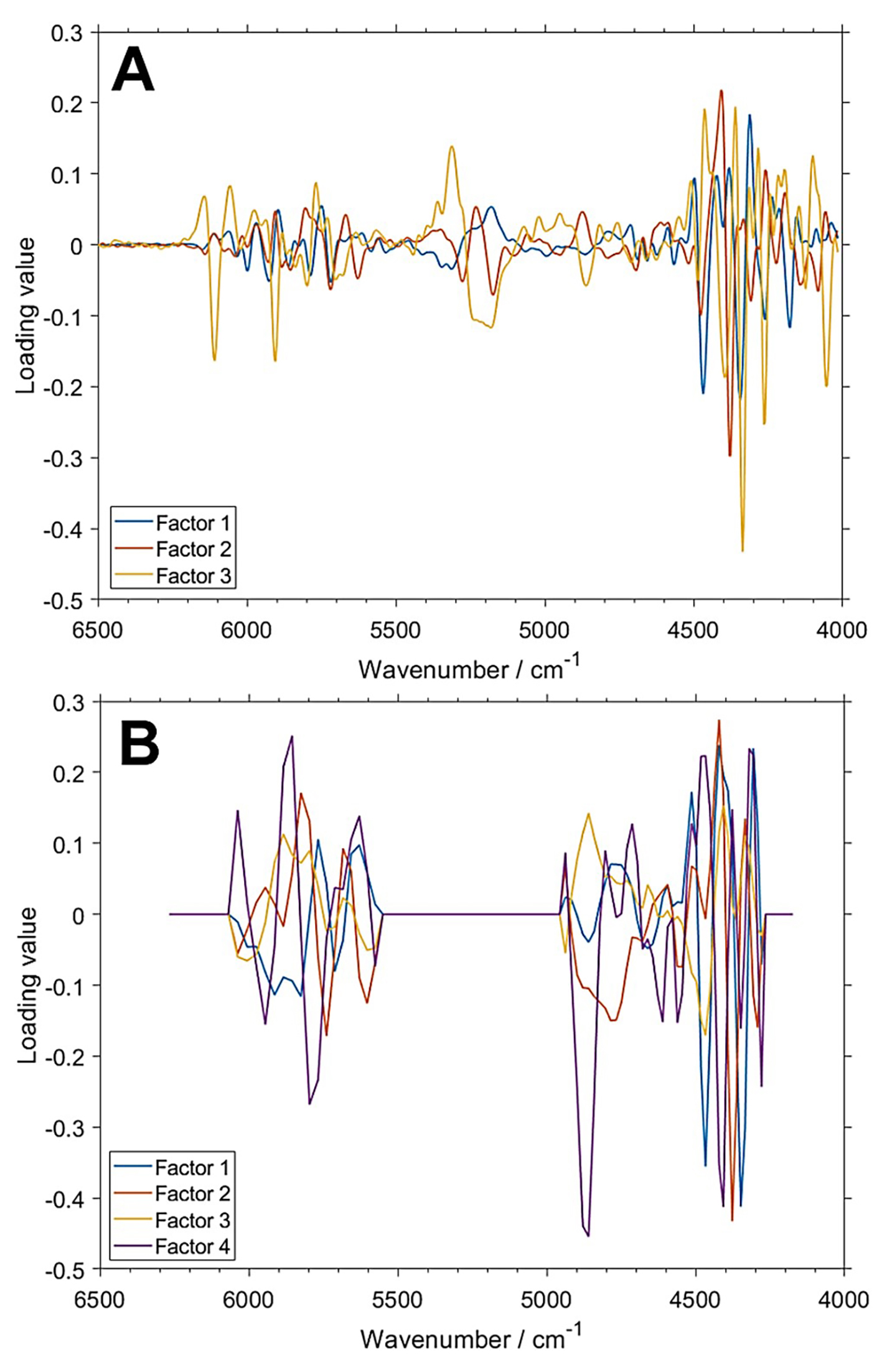 Figure 4: Loadings plots for the PLSR model of piperine content in black pepper developed for the NIR spectral sets measured with (a) benchtop Büchi NIRFlex N-500; (b) miniaturised microPHAZIR spectrometer. Reproduced from Reference 10, CC-BY 4.0 license.