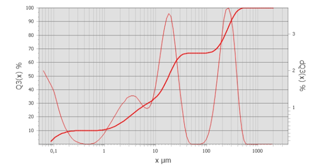 Figure 2: PSD graph of the mixture and its cumulative oversize curve. 