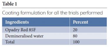 Table 1: Coating formulation for all the trials performed
