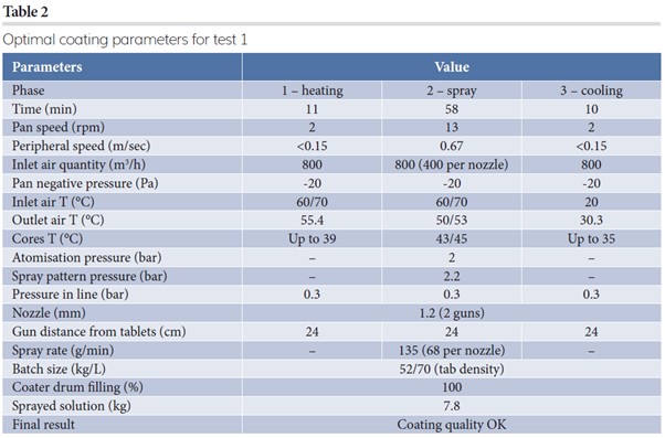 Table 2: Optimal coating parameters for test 1