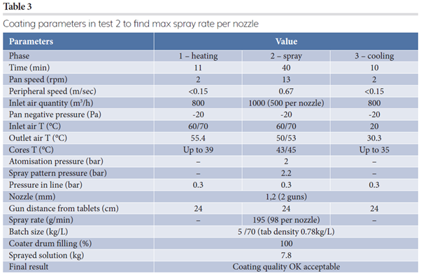 Table 3: Coating parameters in test 2 to find max spray rate per nozzle