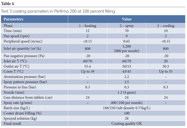 Table 4: Test 3 coating parameters in Perfima 200 at 100 percent filling