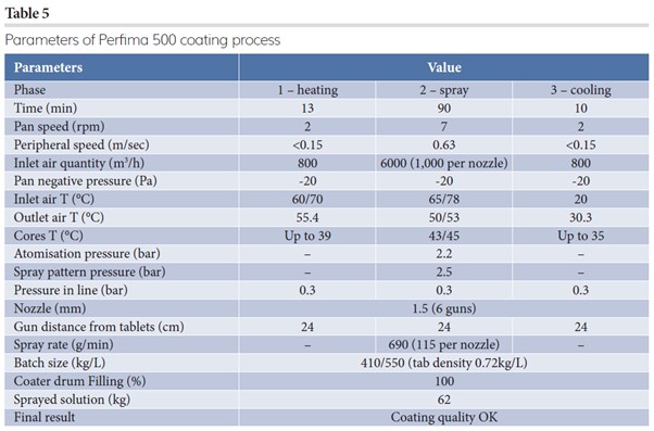 Table :Parameters of Perfima 500 coating process