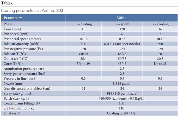 Table 6: Coating parameters in Perfima 800