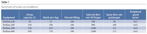 Table 7: Summary of scale up conditions