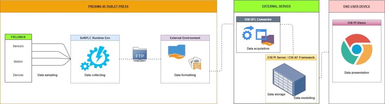 Figure 2: Data management process flow