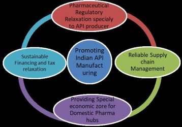 Diagram about steps government could take to promote Indian API manufacturing