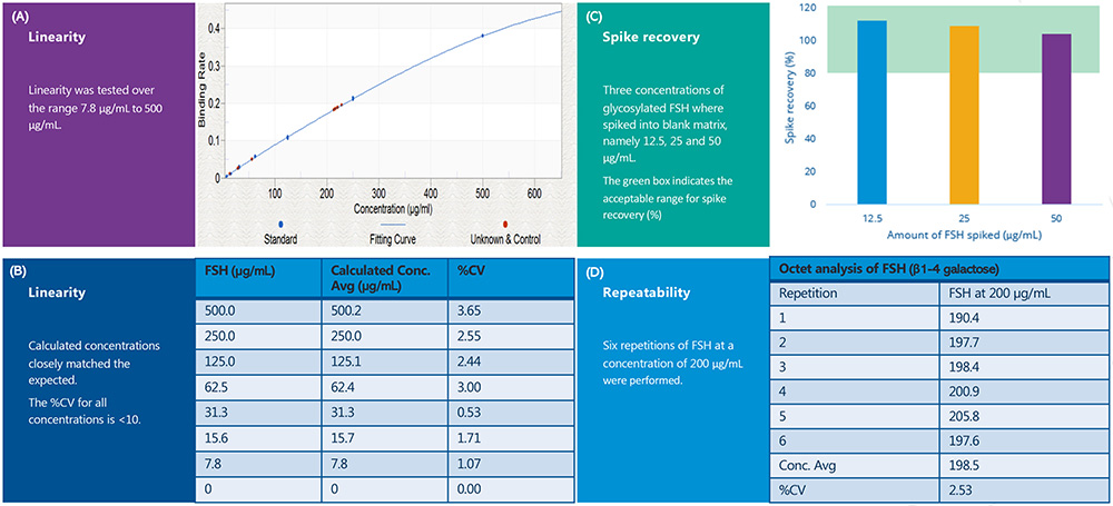 Figure 3: The results of the Gal1-FSH assay on the Octet platform. (3A) shows the linearity assessment detailing the relationship between binding rate and concentration (µg/mL). (3B) shows a breakdown of the expected and calculated concentration for each point of the standard curve. (3C) shows the spike recoveries (percent) for three different concentrations of FSH spiked into blank matrix. (3D) shows the calculated concentrations from six repeats of FSH at 200µg/mL. 