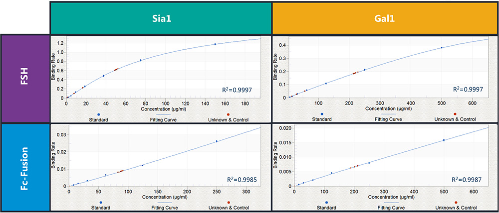 Figure 4: The standard curves obtained through binding of FSH and Fc-fusion proteins with both Sia1 and Gal1 RPLs-SAX biosensors. Blue dots indicate standard curve data points and red dots indicate repeatability data points.