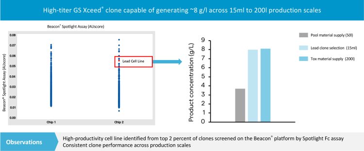 Figure 2 - Assessment of thousands of individual clones using the Beacon Spotlight Assay for binding of the Fc antibody domain. Polyclonal pool material is sorted into monoclonal populations for selection of a lead clone and material supply for toxicological studies.