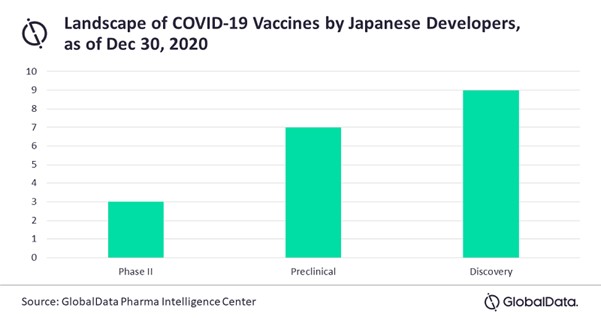 Graph showing which stages Japanese Companies' COVID-19 vaccine development at - majority is preclinical stage
