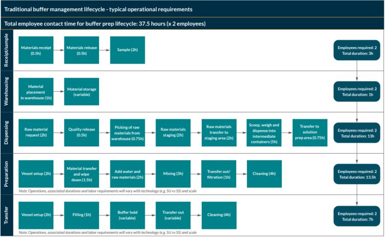 Figure 1 - Traditional buffer management lifecycle