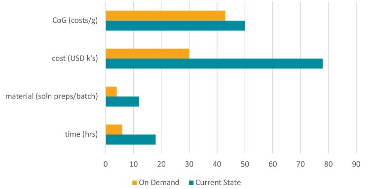 Figure 2 - Benefits of on-demand versus traditional approach to buffer preparation.2