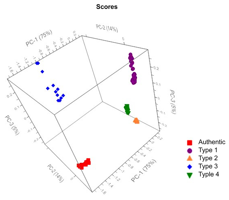 Figure 2: Principal component analysis (PCA) score plots for authentic and four different types of counterfeit tablets by Raman spectroscopy.