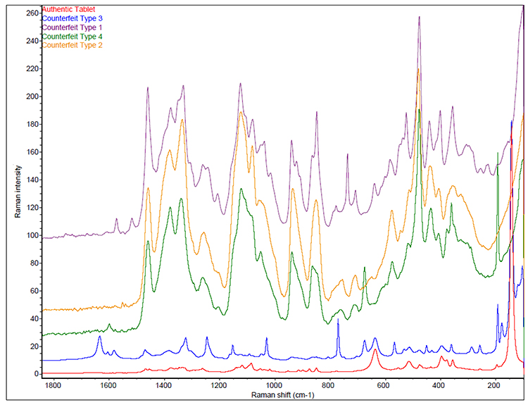 Figure 1: Representative FT-Raman spectra for authentic and each counterfeit type tablets.