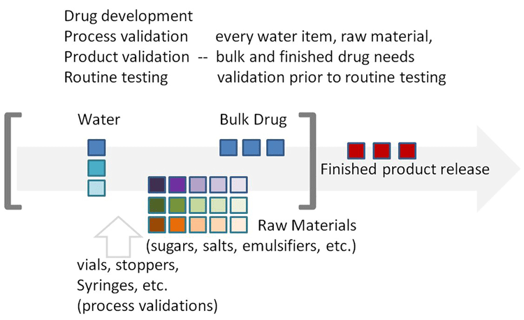 Endotoxin test