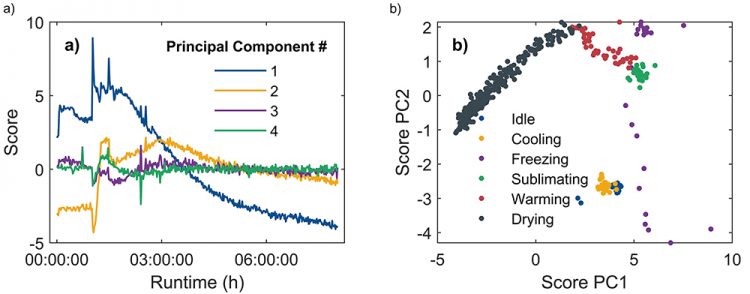 Figure 2 a: Scores on the first four principal components as a function of process runtime. Changes in the components can be associated with specific steps of the freeze-drying process. b: PC 1 and PC 2 plotted against each other. The trajectory is separated into distinct clusters, which again correspond to the individual process steps.