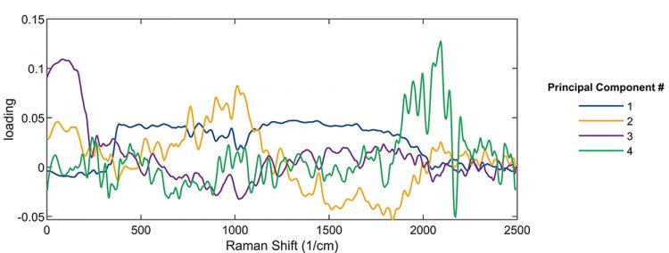 Figure 3: Loadings of the first four principal components as a function of Raman shift. Using this plot, one can identify which principal components correspond to which spectral region, and correspondingly, to which compound.
