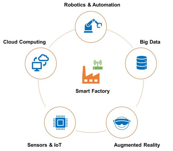 Figure 3: Enabling technologies for making future factories ‘smart’.