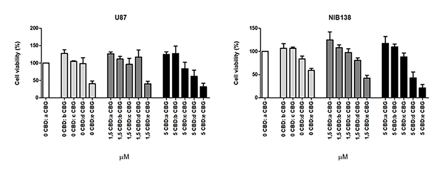 Figure 1: Shows cell viability inhibition of model GB cell line U87 and NIB138 GB cells after CBDM and CBGM combination treatments.