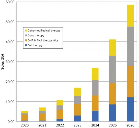 Figure 1: Current and predicted sales of cell, gene, regenerative and nucleic acid therapy products (2020–2026). Source: EvaluatePharma, July 2021