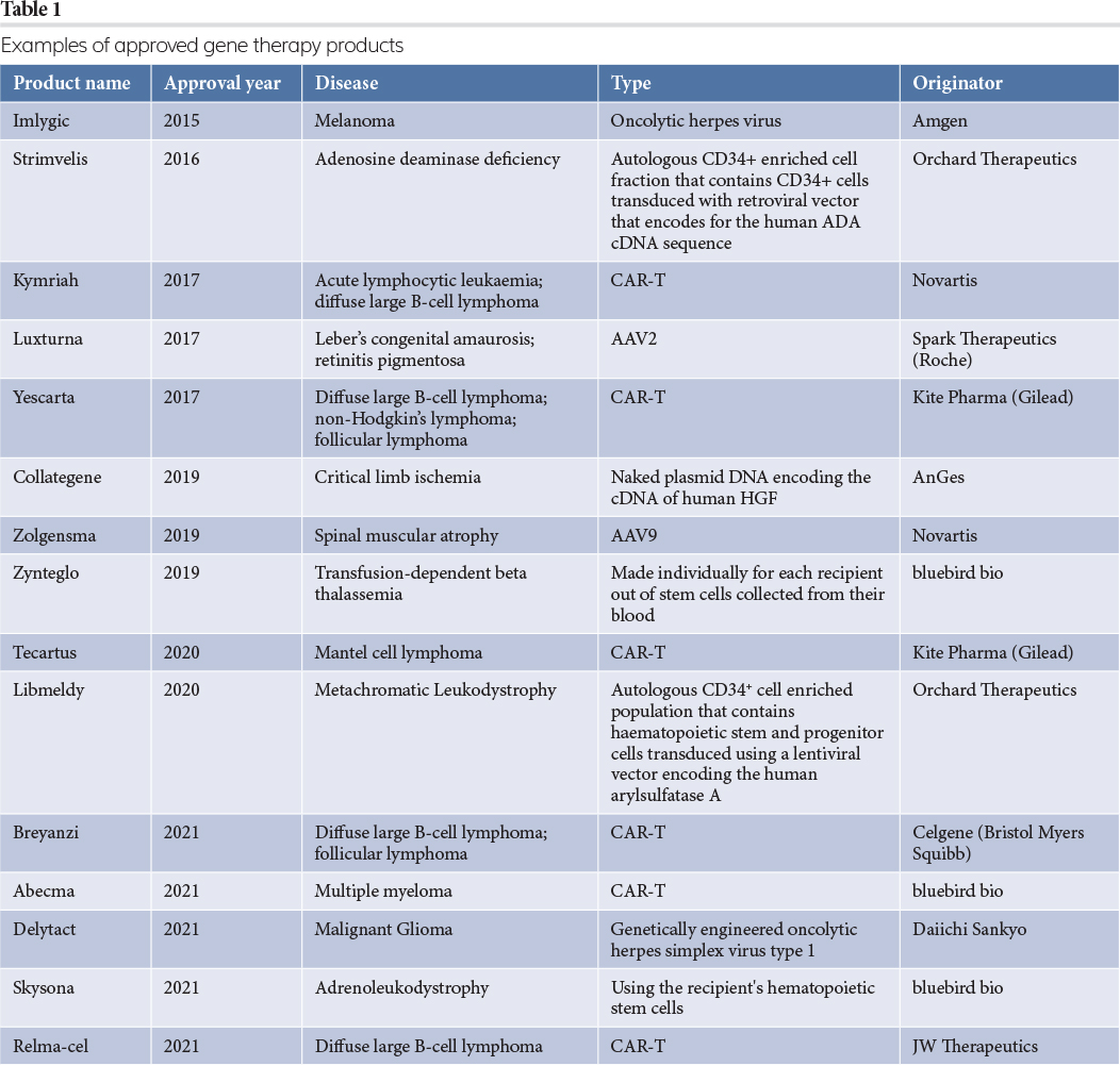 Table 1: Examples of approved gene therapy products