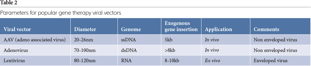 Table 2 Parameters for popular gene therapy viral vectors