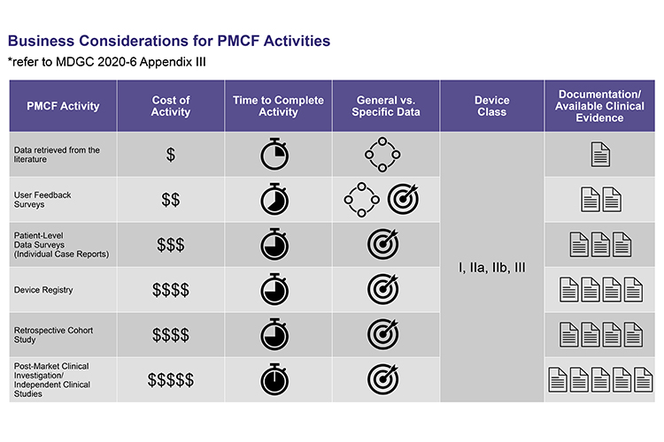 Business considerations for PMCF activities