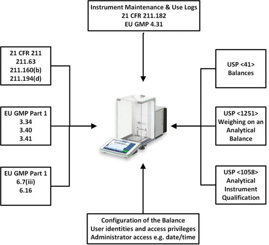 Figure 1: GMP Regulations and United States Pharmacopoeia (USP) General Chapters Impacting Analytical Balances.