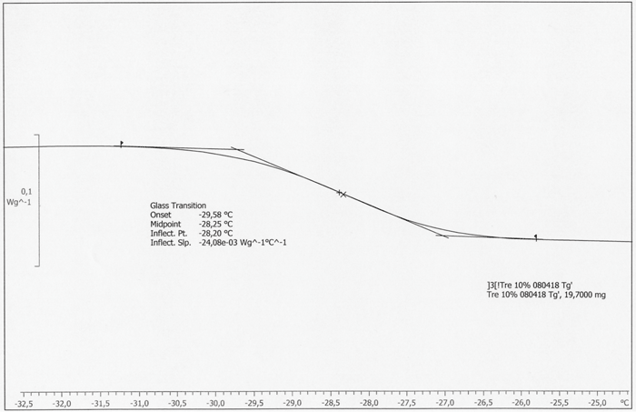 Figure 2: DSC curve of trehalose: inflection point at -28.20°C, midpoint at -28.25°C