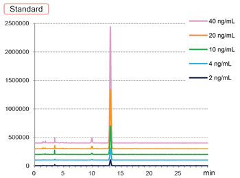 Easy and Quick HPLC Analysis of Aflatoxin in Milk