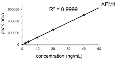 Easy and Quick HPLC Analysis of Aflatoxin in Milk