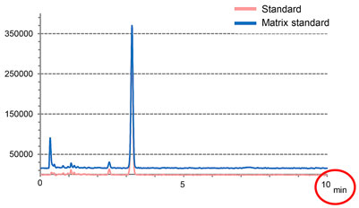 Easy and Quick HPLC Analysis of Aflatoxin in Milk