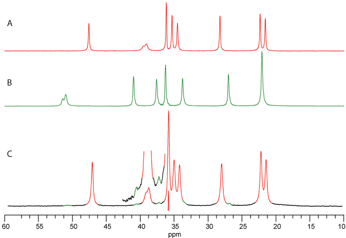 Figure 1. 13C CPMAS NMR spectra of different crystalline forms of gabapentin