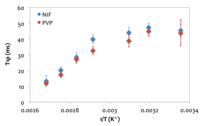 Figure 2: Relaxation time vs. 1/T for an amorphous dispersion of nifedipine and polyvinylpyrrolidone