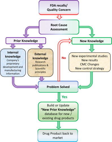 Figure 1: Decision tree for managing drug product recalls with the help of “New Prior Knowledge.”