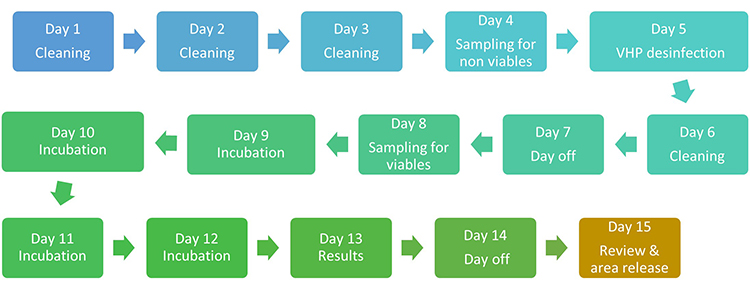 Figure 1: Process map before project. An average of 15 days were needed to endorse environmental area quality and documentation for an approval.