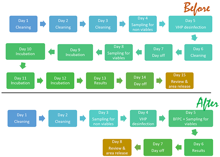 Figure 6: Process optimisation result.