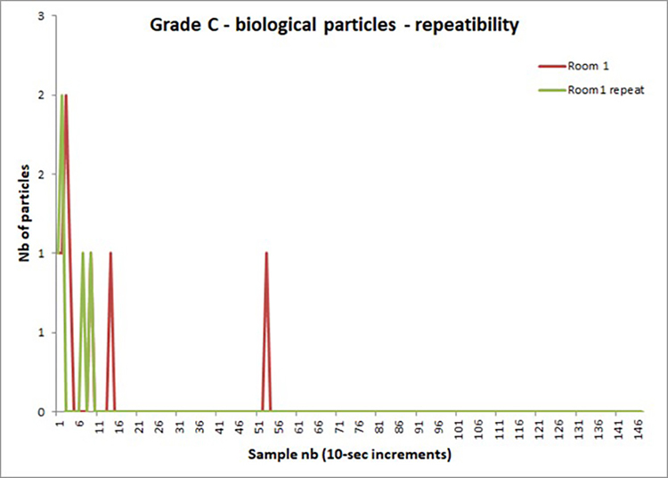 Figure 4: Examples of measurements showing repeatability of method.