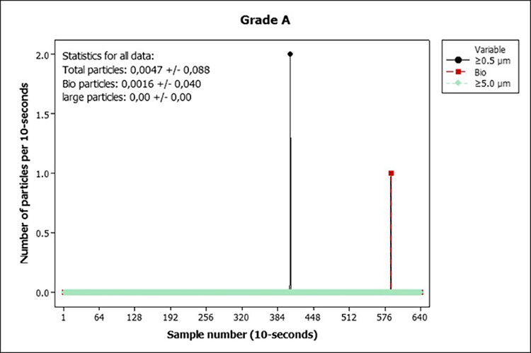 Figure 3: Examples of measurements showing disturbances, recovery time and determined limits. (Grade A area)