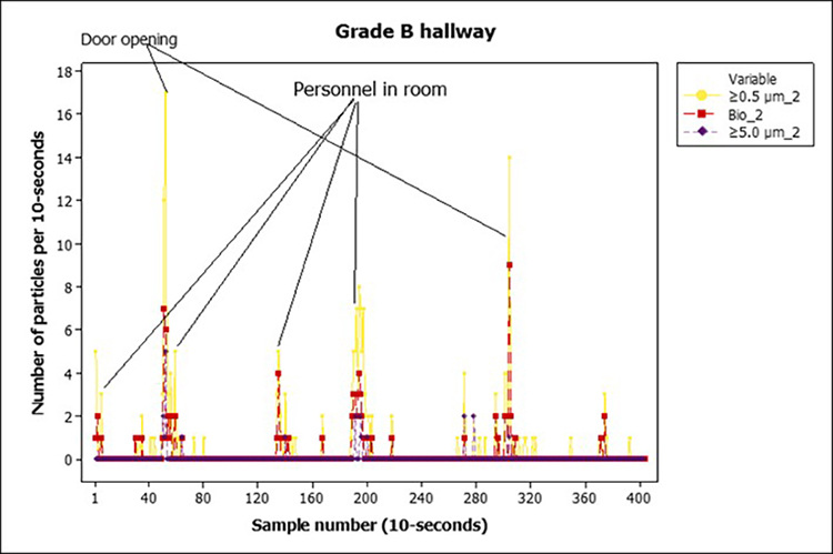 Figure 3: Examples of measurements showing disturbances, recovery time and determined limits. (Grade B Hallway)